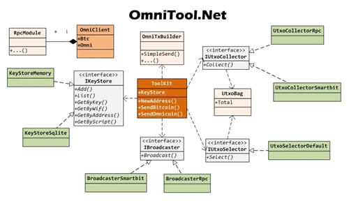 链上代币协议Omni、ERC